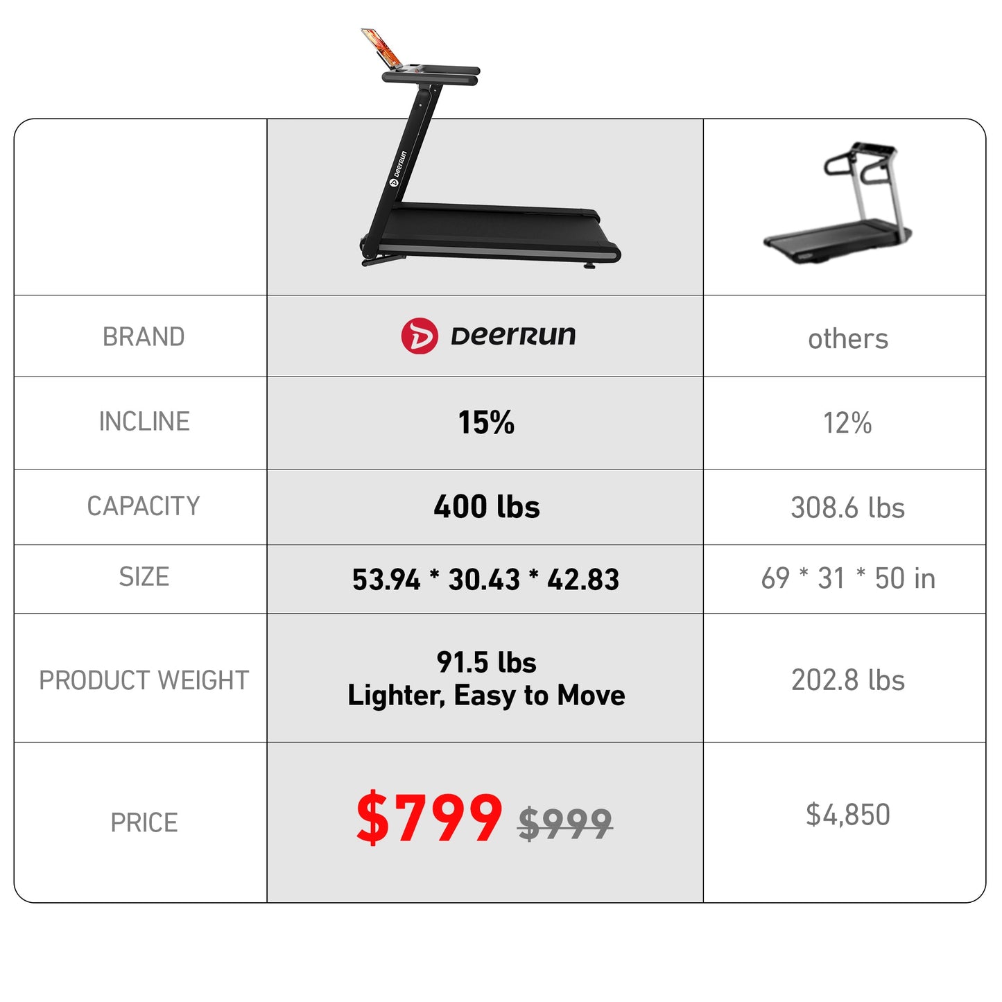 DeerRun X20 Treadmill with 15% Auto Incline Full Running Deck Treadmill | 400Lbs, 11.3Mph