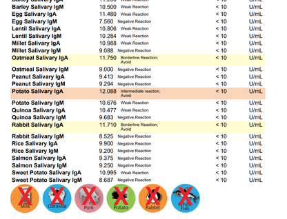 DOG FOOD ALLERGY/ SENSITIVTY TEST!
