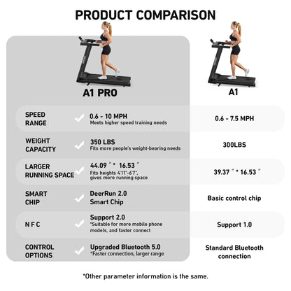 DeerRun A1 Series 6% Incline Foldable Treadmill——Upgraded Chip & NFC Support | 300 lbs-350 lbs, 7.5 mph-10 mph