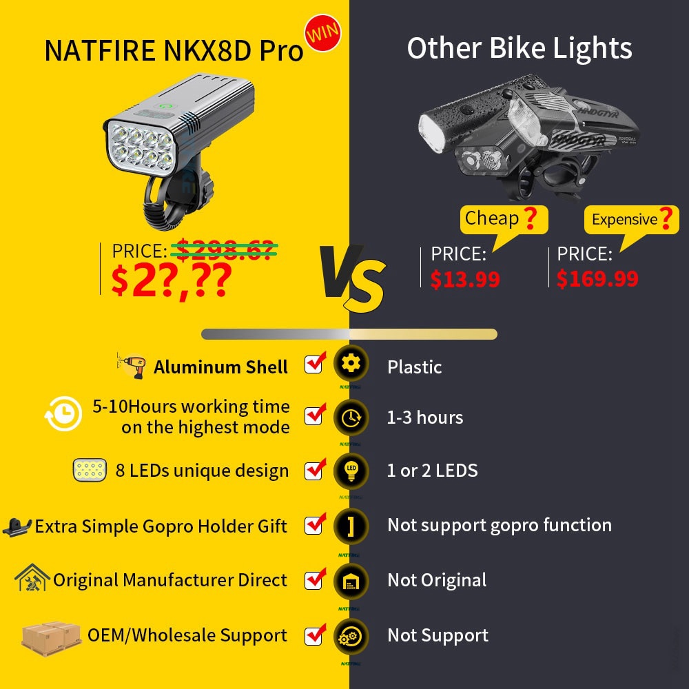 NATFIRE 10000mAh Bicycle Headlight with Digital Battery Indicator (USB Rechargeable)